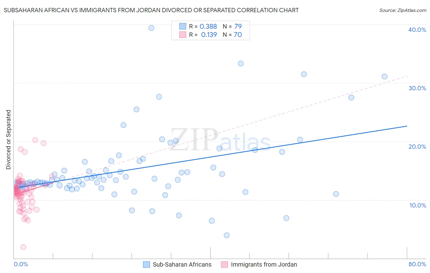 Subsaharan African vs Immigrants from Jordan Divorced or Separated