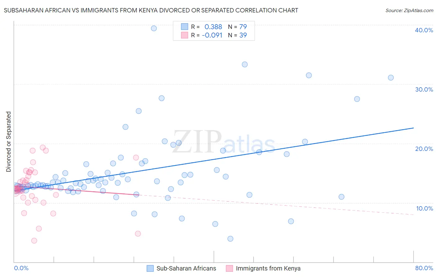 Subsaharan African vs Immigrants from Kenya Divorced or Separated