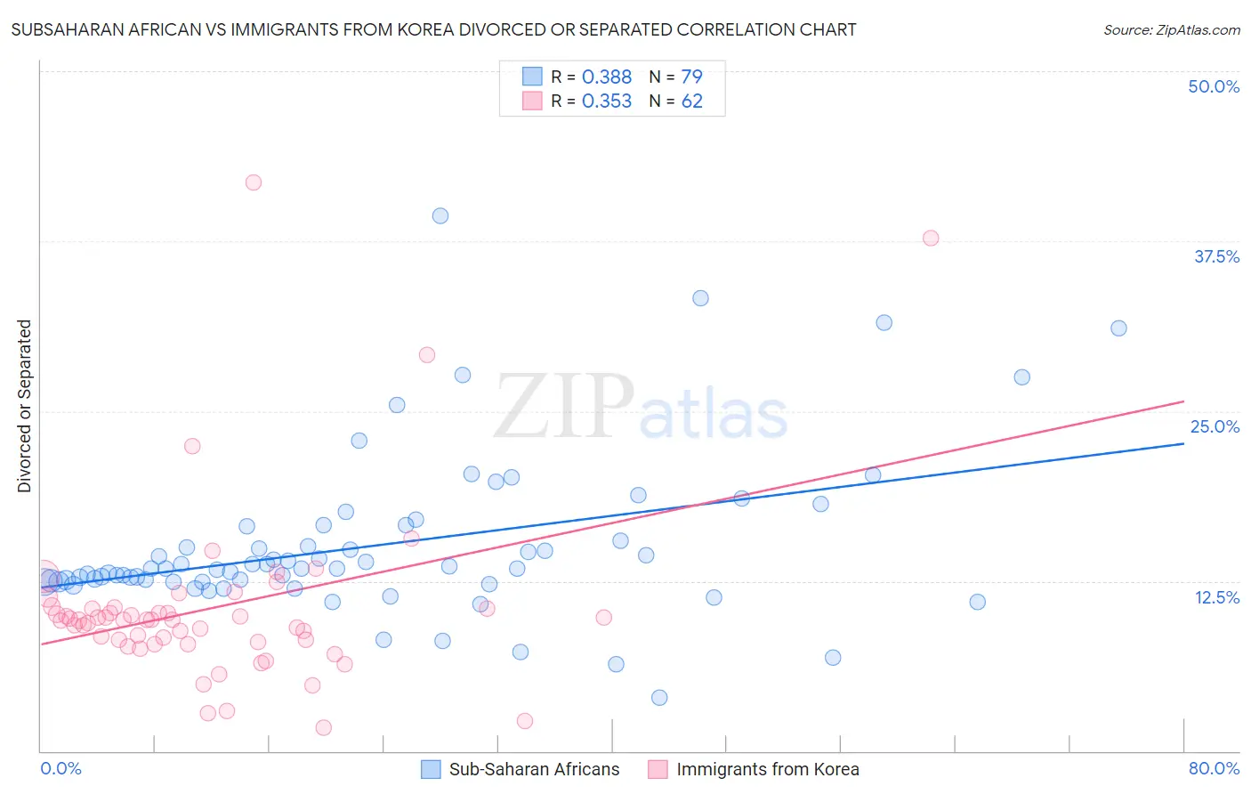 Subsaharan African vs Immigrants from Korea Divorced or Separated