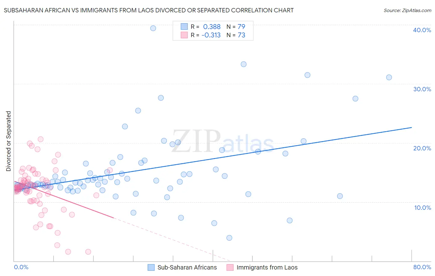 Subsaharan African vs Immigrants from Laos Divorced or Separated