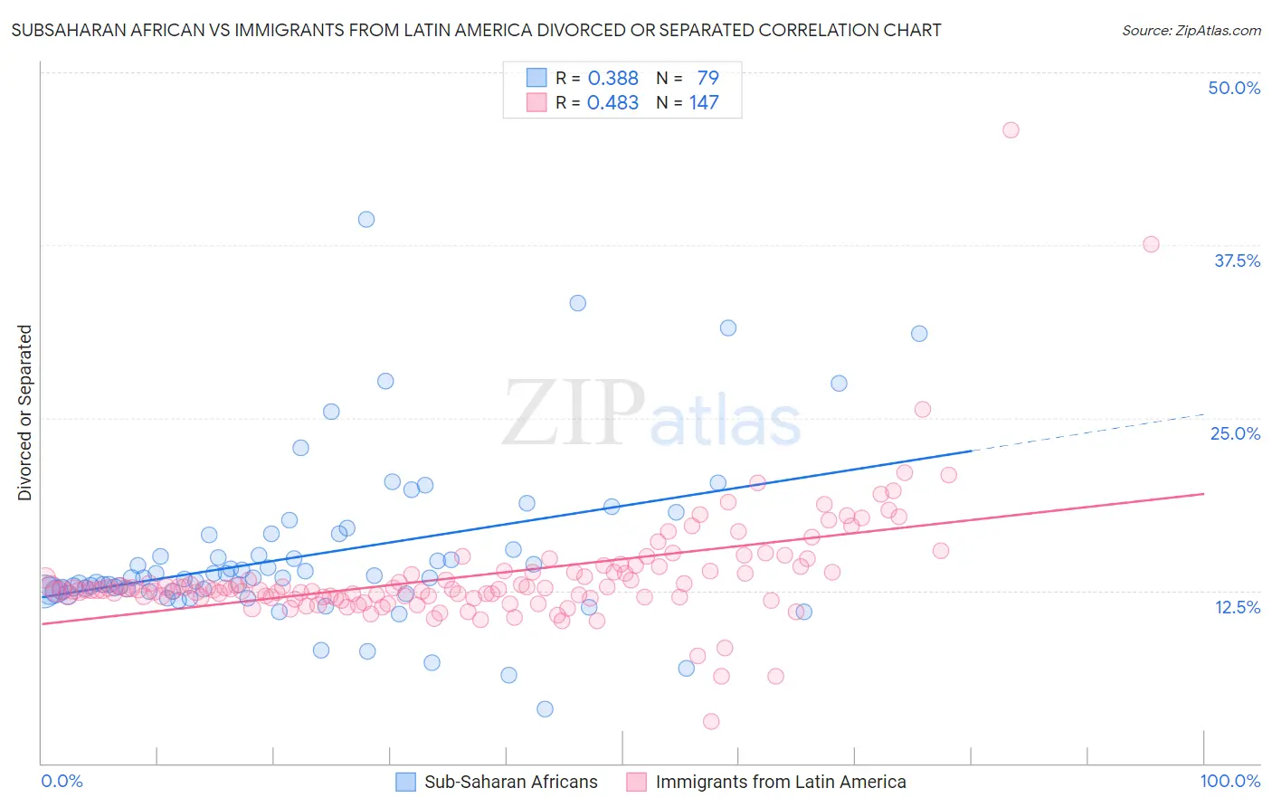 Subsaharan African vs Immigrants from Latin America Divorced or Separated