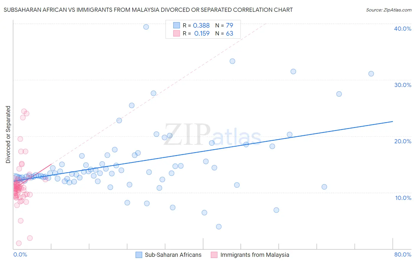 Subsaharan African vs Immigrants from Malaysia Divorced or Separated