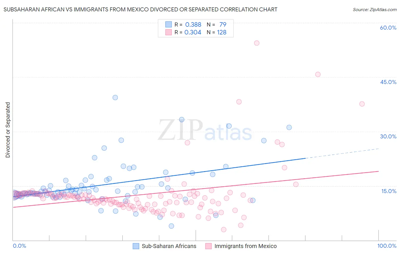 Subsaharan African vs Immigrants from Mexico Divorced or Separated