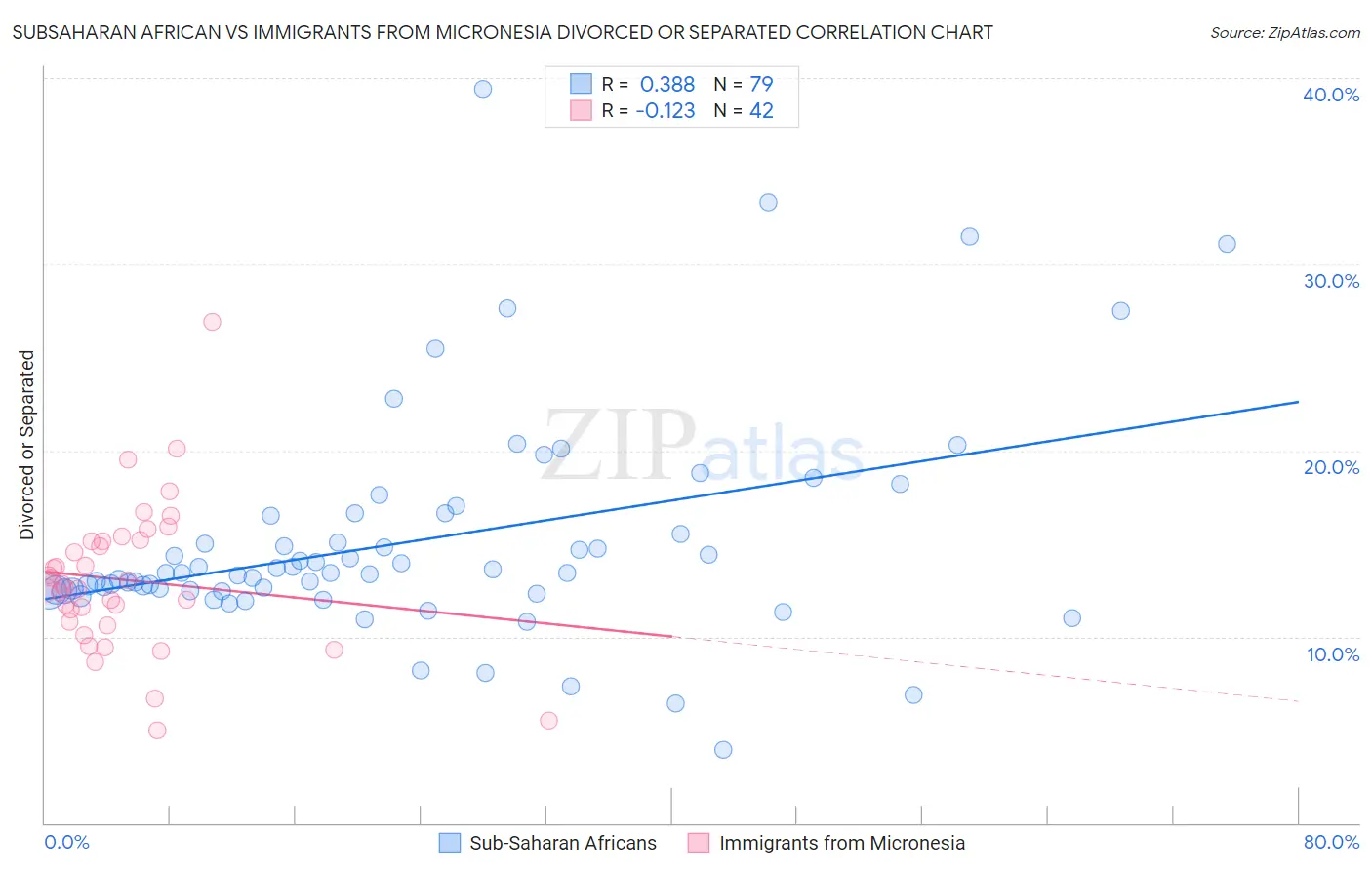 Subsaharan African vs Immigrants from Micronesia Divorced or Separated