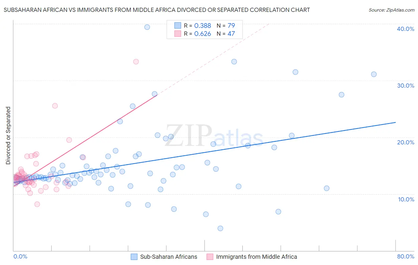 Subsaharan African vs Immigrants from Middle Africa Divorced or Separated