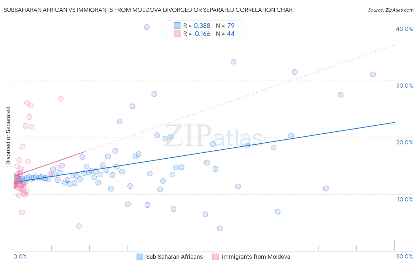 Subsaharan African vs Immigrants from Moldova Divorced or Separated