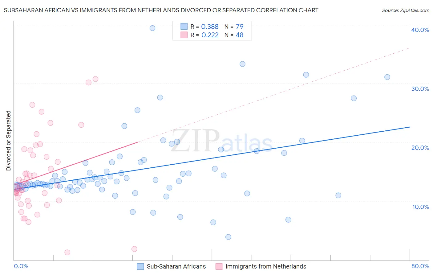 Subsaharan African vs Immigrants from Netherlands Divorced or Separated