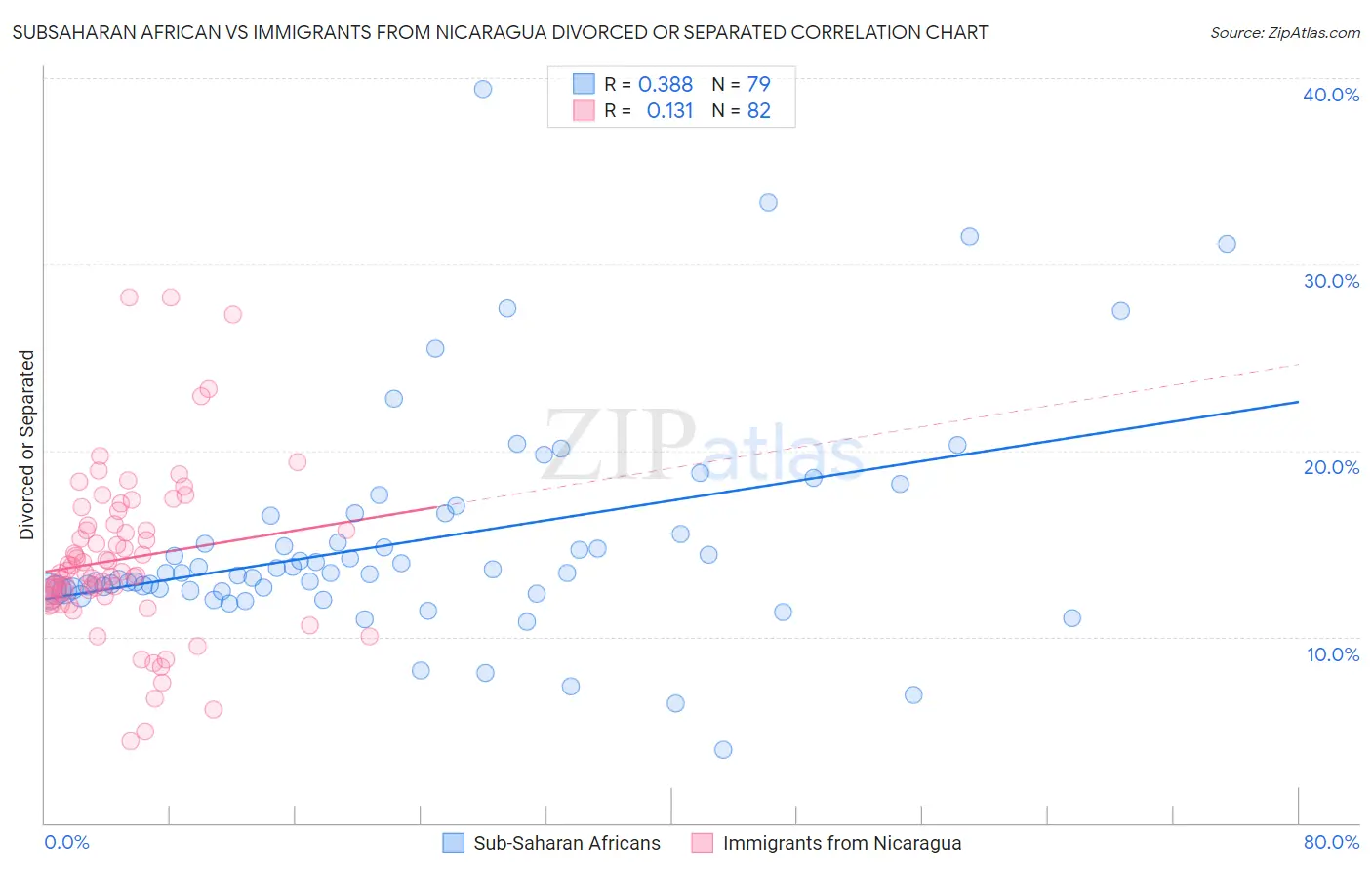 Subsaharan African vs Immigrants from Nicaragua Divorced or Separated