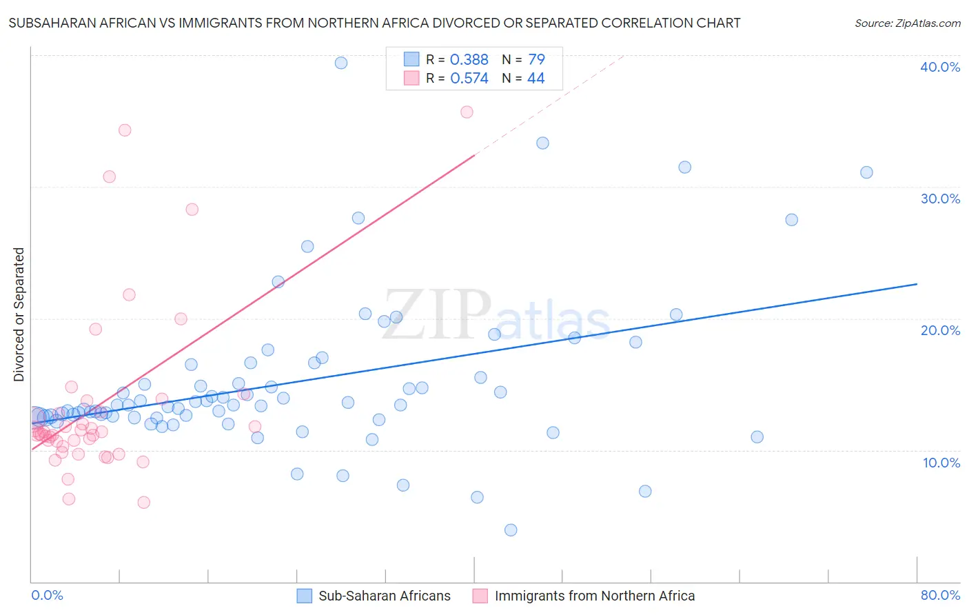 Subsaharan African vs Immigrants from Northern Africa Divorced or Separated