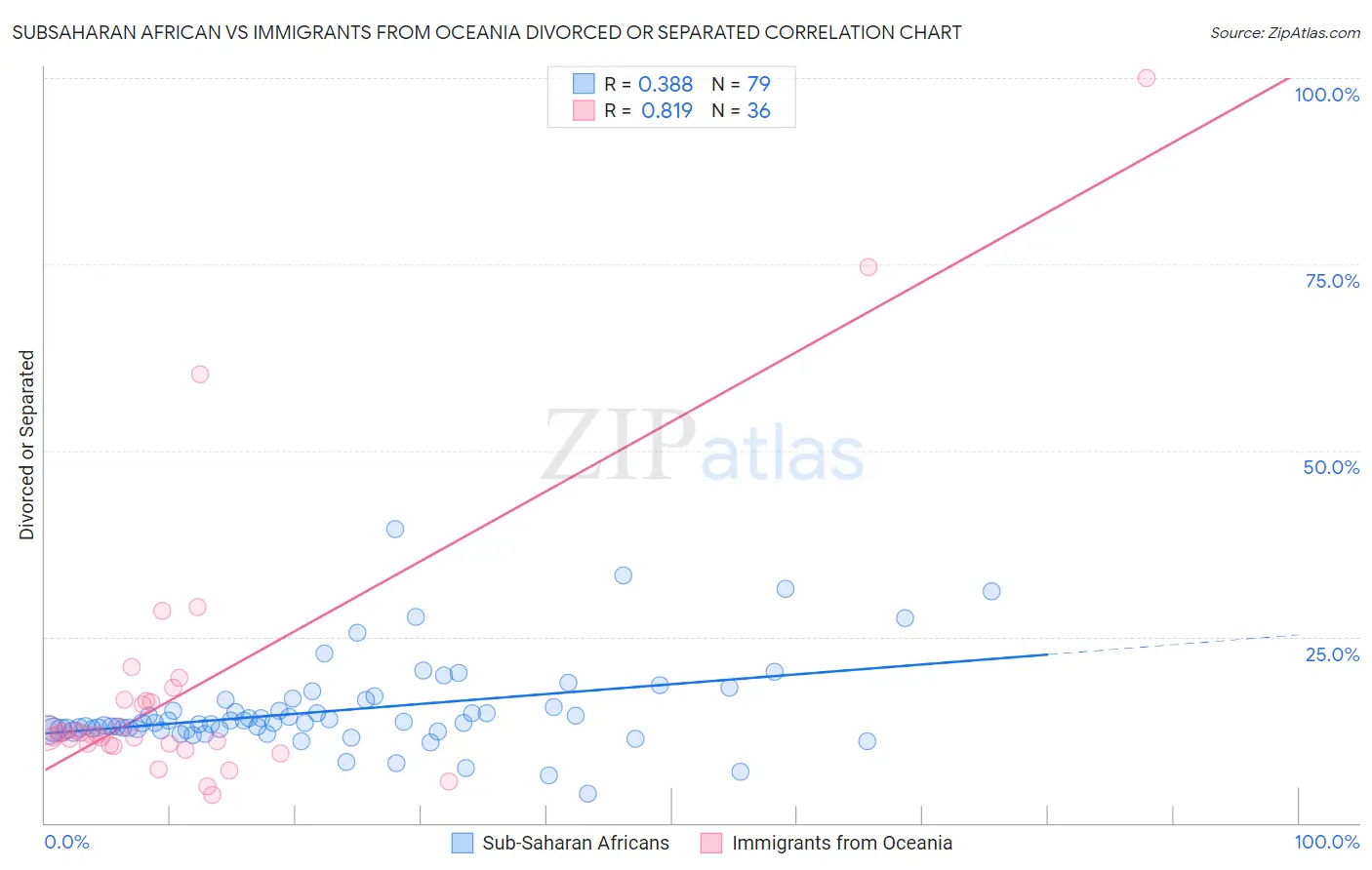 Subsaharan African vs Immigrants from Oceania Divorced or Separated
