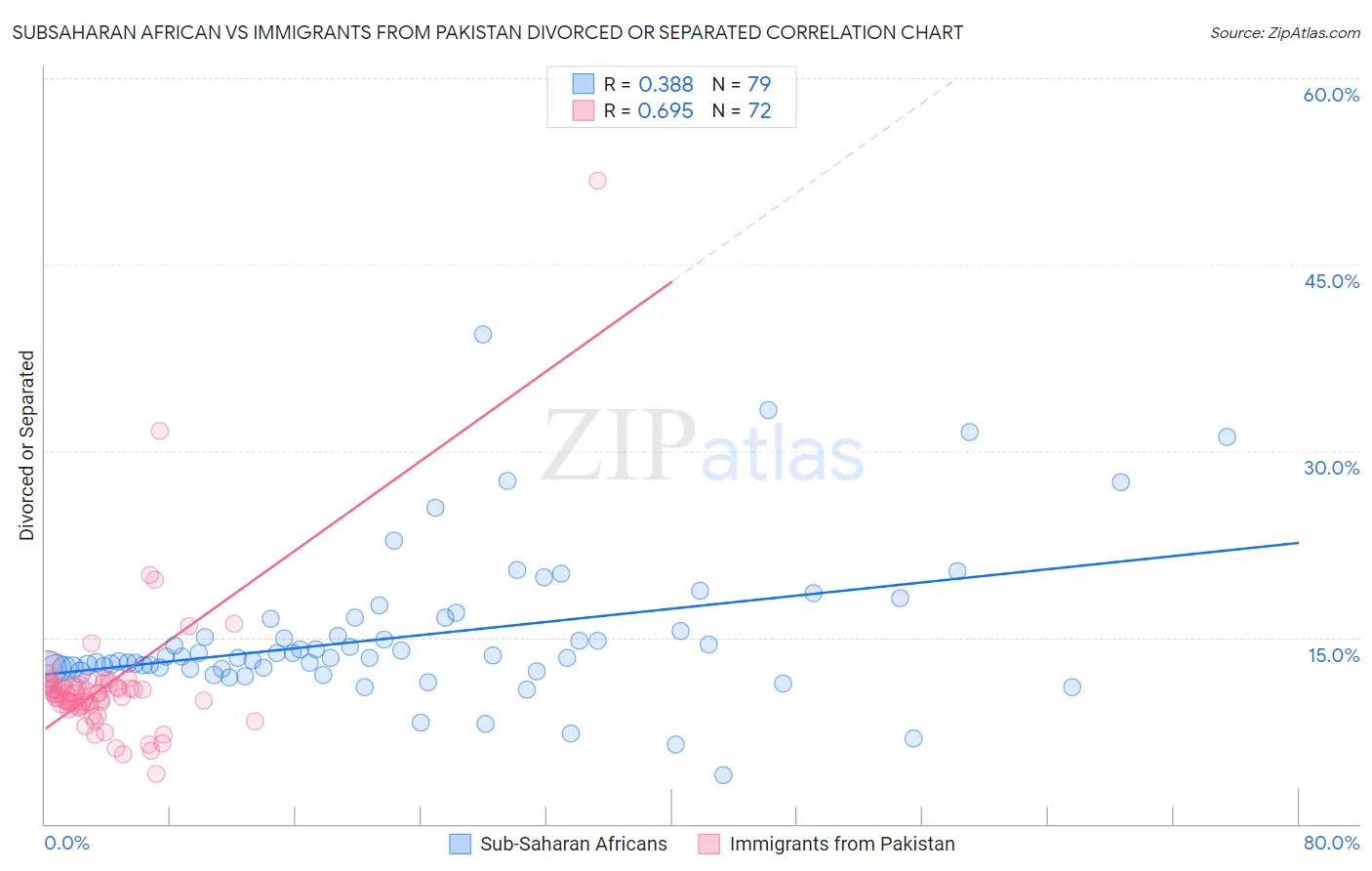 Subsaharan African vs Immigrants from Pakistan Divorced or Separated