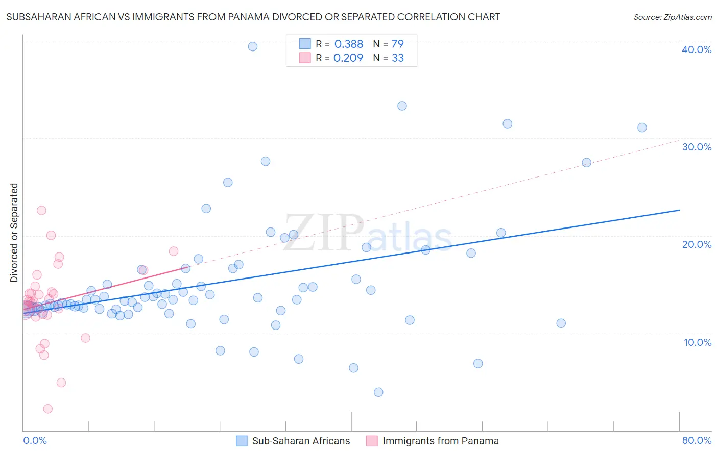 Subsaharan African vs Immigrants from Panama Divorced or Separated