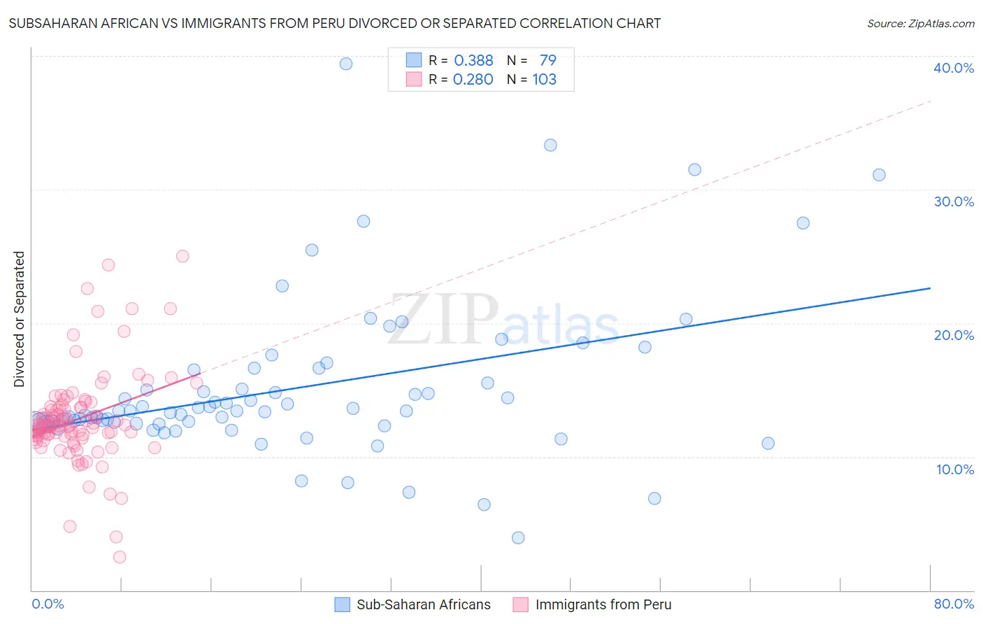 Subsaharan African vs Immigrants from Peru Divorced or Separated