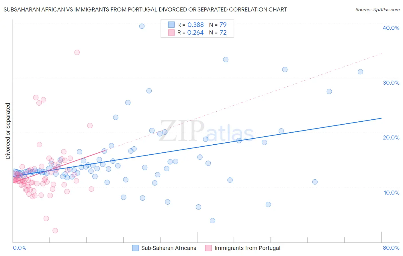 Subsaharan African vs Immigrants from Portugal Divorced or Separated