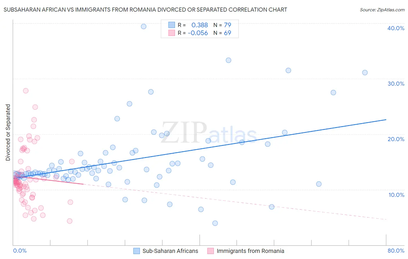 Subsaharan African vs Immigrants from Romania Divorced or Separated