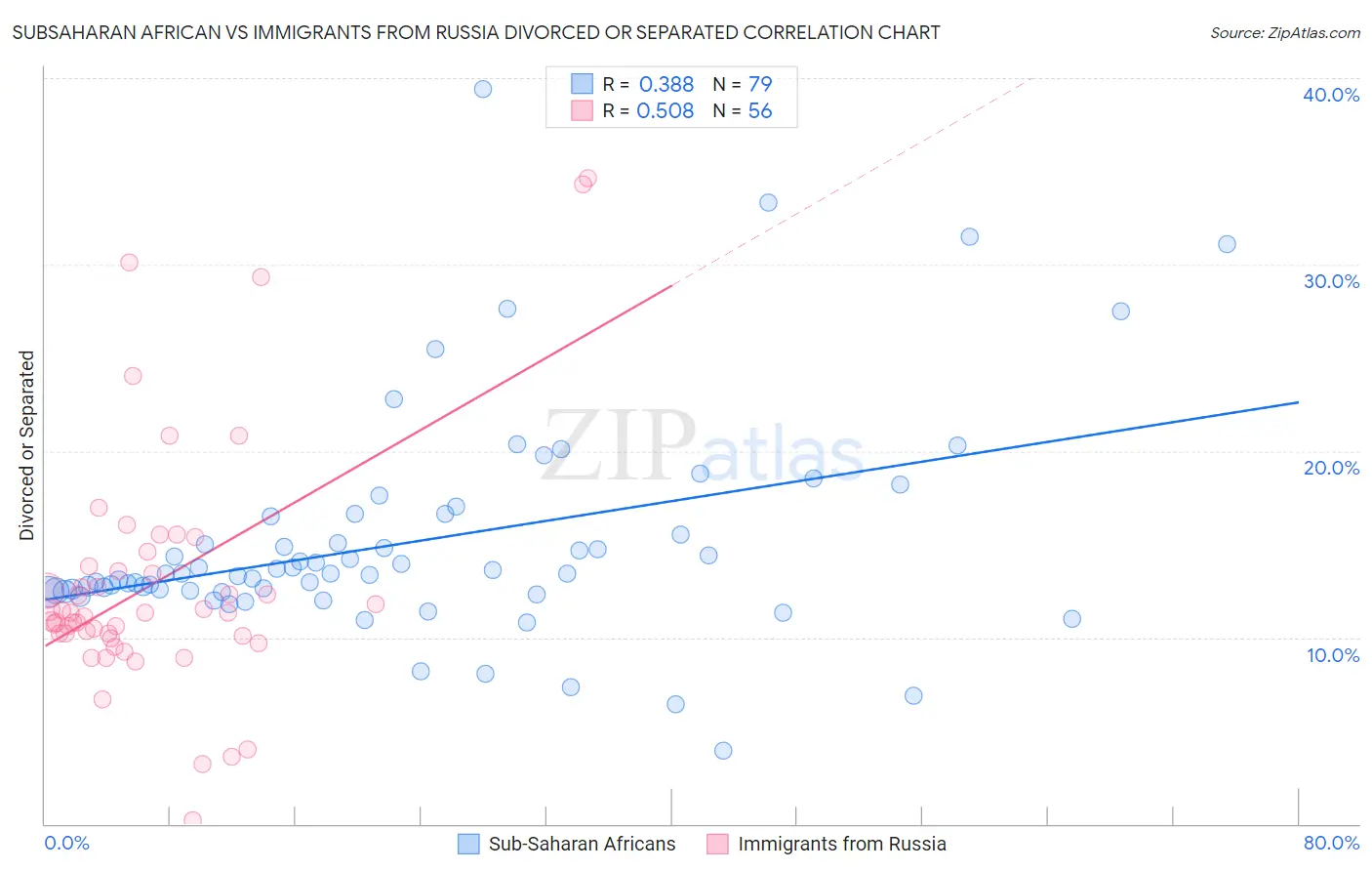 Subsaharan African vs Immigrants from Russia Divorced or Separated