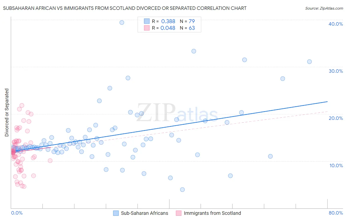 Subsaharan African vs Immigrants from Scotland Divorced or Separated