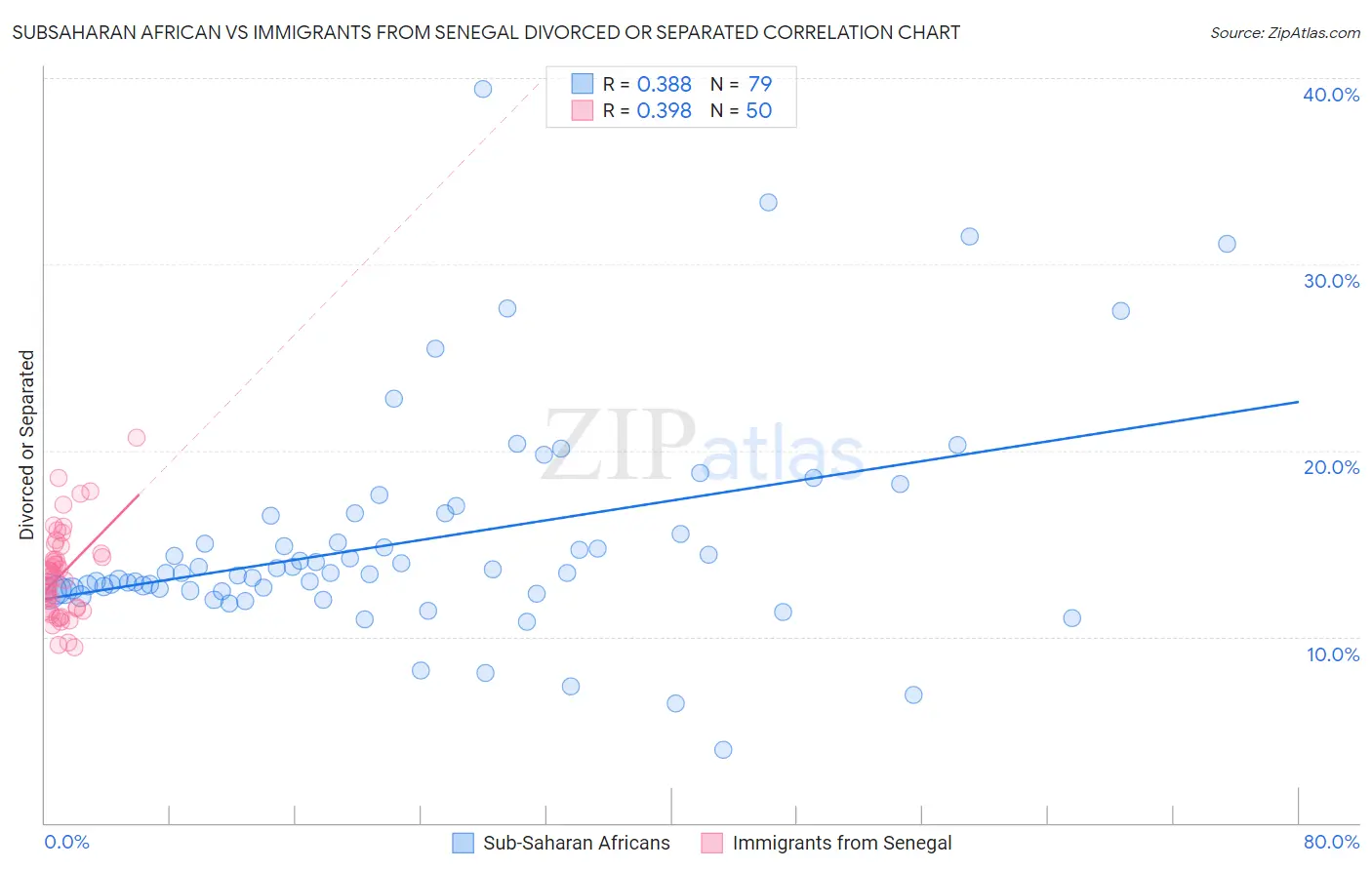 Subsaharan African vs Immigrants from Senegal Divorced or Separated