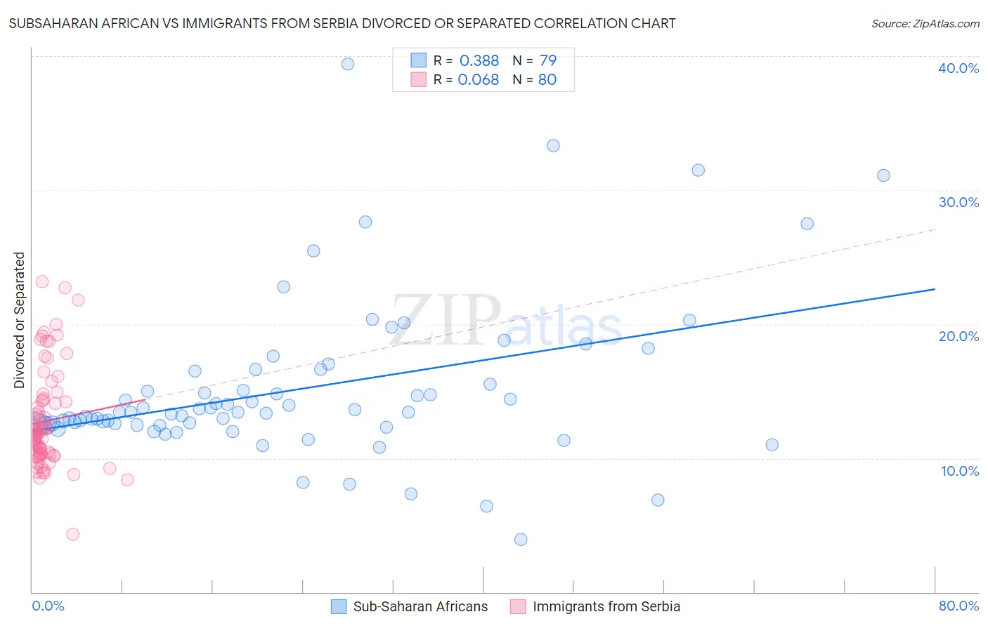 Subsaharan African vs Immigrants from Serbia Divorced or Separated
