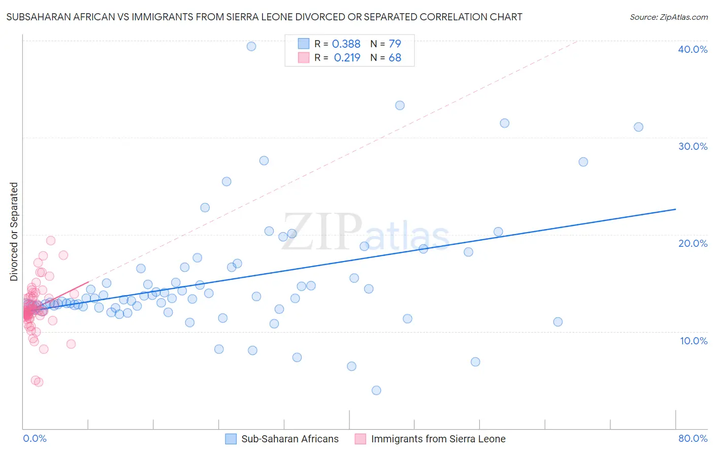 Subsaharan African vs Immigrants from Sierra Leone Divorced or Separated