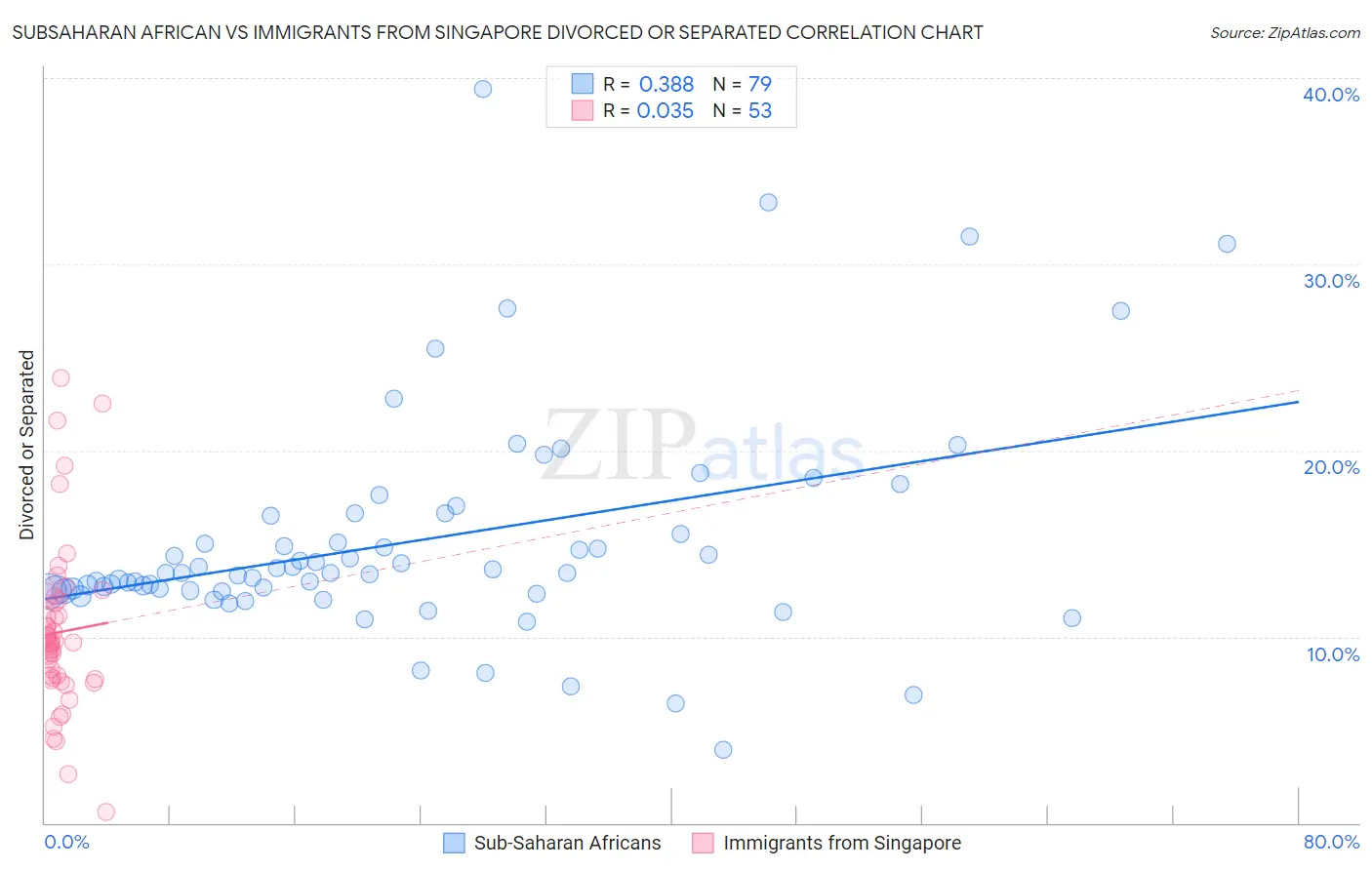 Subsaharan African vs Immigrants from Singapore Divorced or Separated
