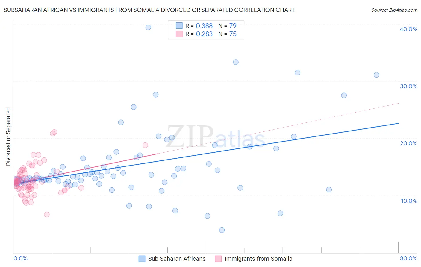 Subsaharan African vs Immigrants from Somalia Divorced or Separated