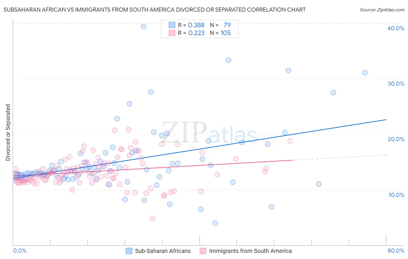 Subsaharan African vs Immigrants from South America Divorced or Separated