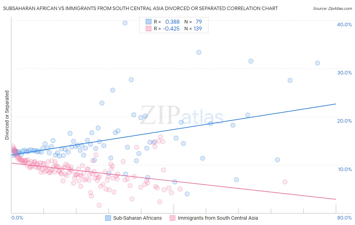 Subsaharan African vs Immigrants from South Central Asia Divorced or Separated