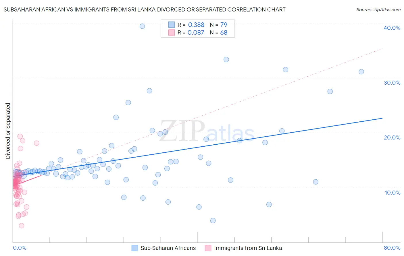 Subsaharan African vs Immigrants from Sri Lanka Divorced or Separated