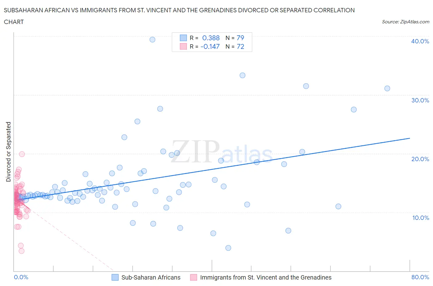 Subsaharan African vs Immigrants from St. Vincent and the Grenadines Divorced or Separated