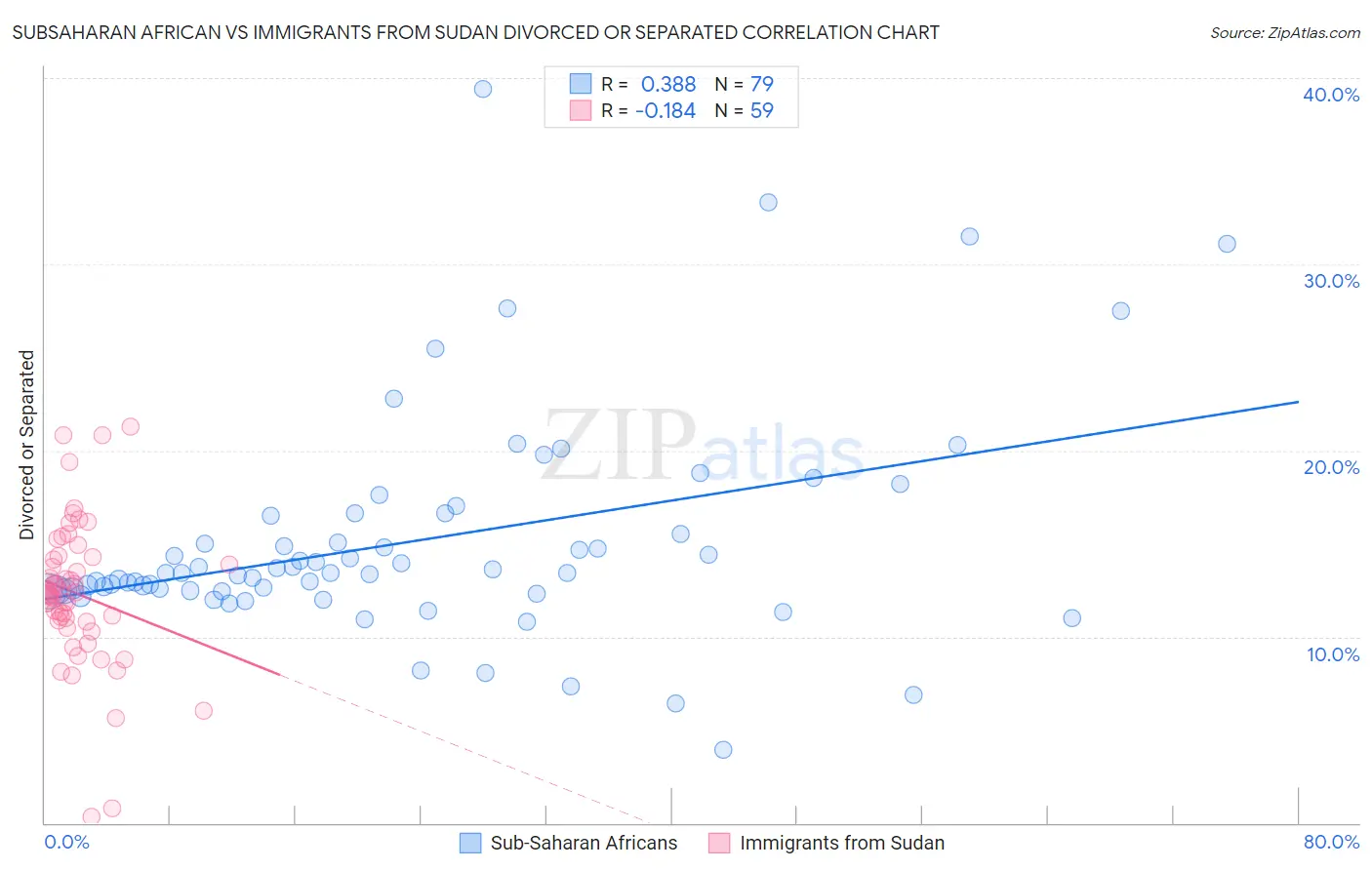 Subsaharan African vs Immigrants from Sudan Divorced or Separated