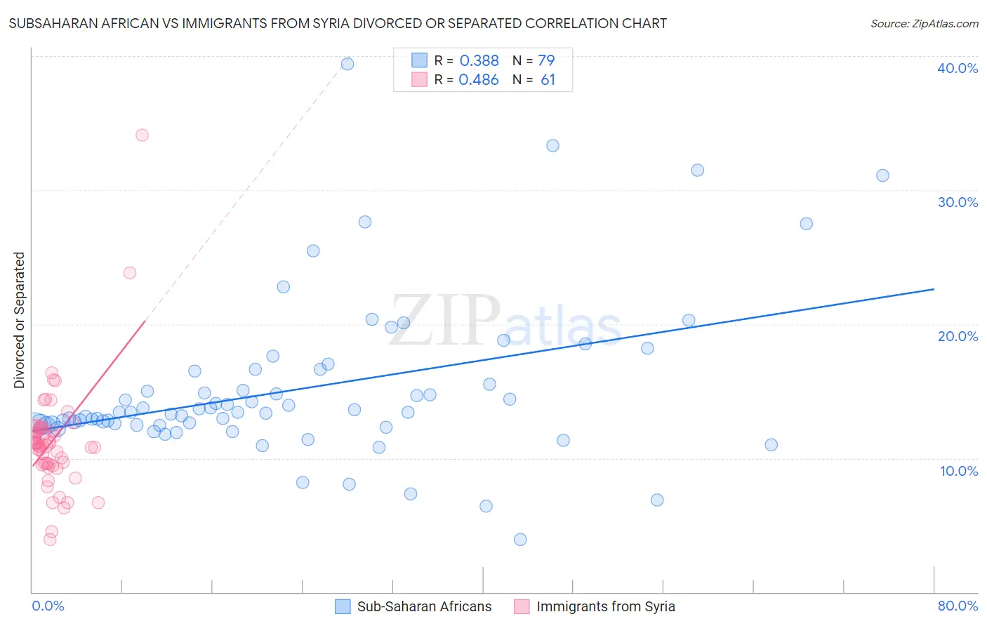 Subsaharan African vs Immigrants from Syria Divorced or Separated