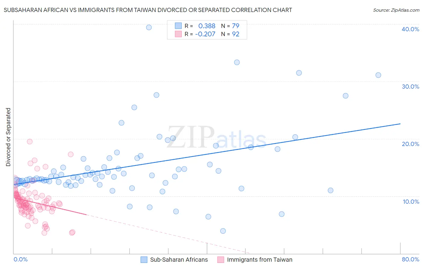 Subsaharan African vs Immigrants from Taiwan Divorced or Separated