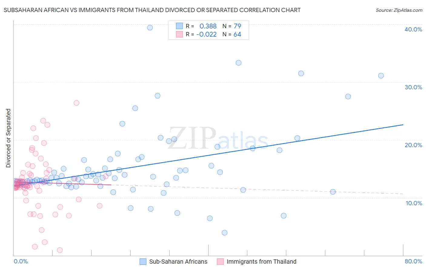 Subsaharan African vs Immigrants from Thailand Divorced or Separated