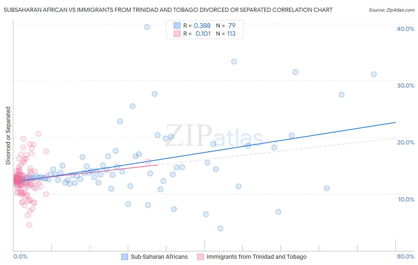 Subsaharan African vs Immigrants from Trinidad and Tobago Divorced or Separated