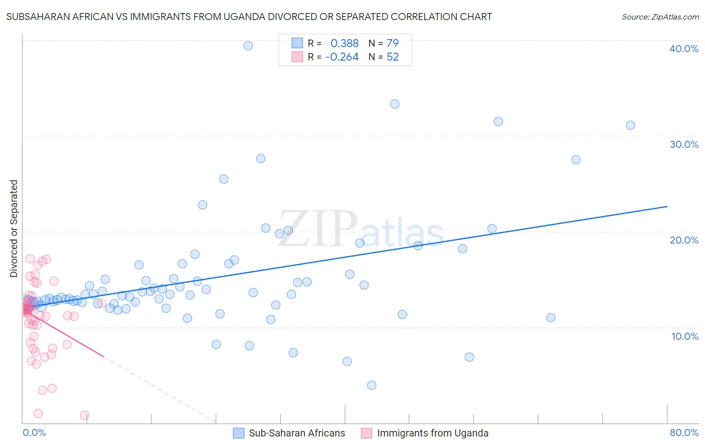 Subsaharan African vs Immigrants from Uganda Divorced or Separated