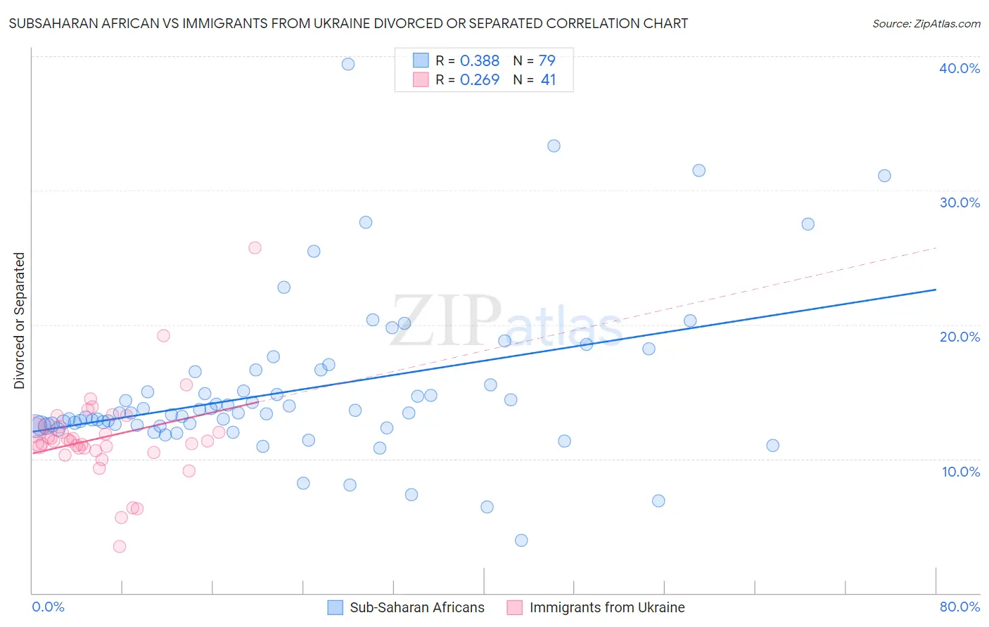 Subsaharan African vs Immigrants from Ukraine Divorced or Separated