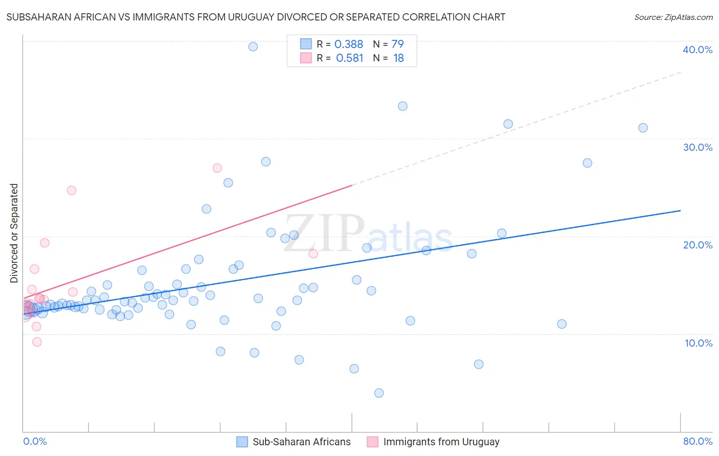 Subsaharan African vs Immigrants from Uruguay Divorced or Separated