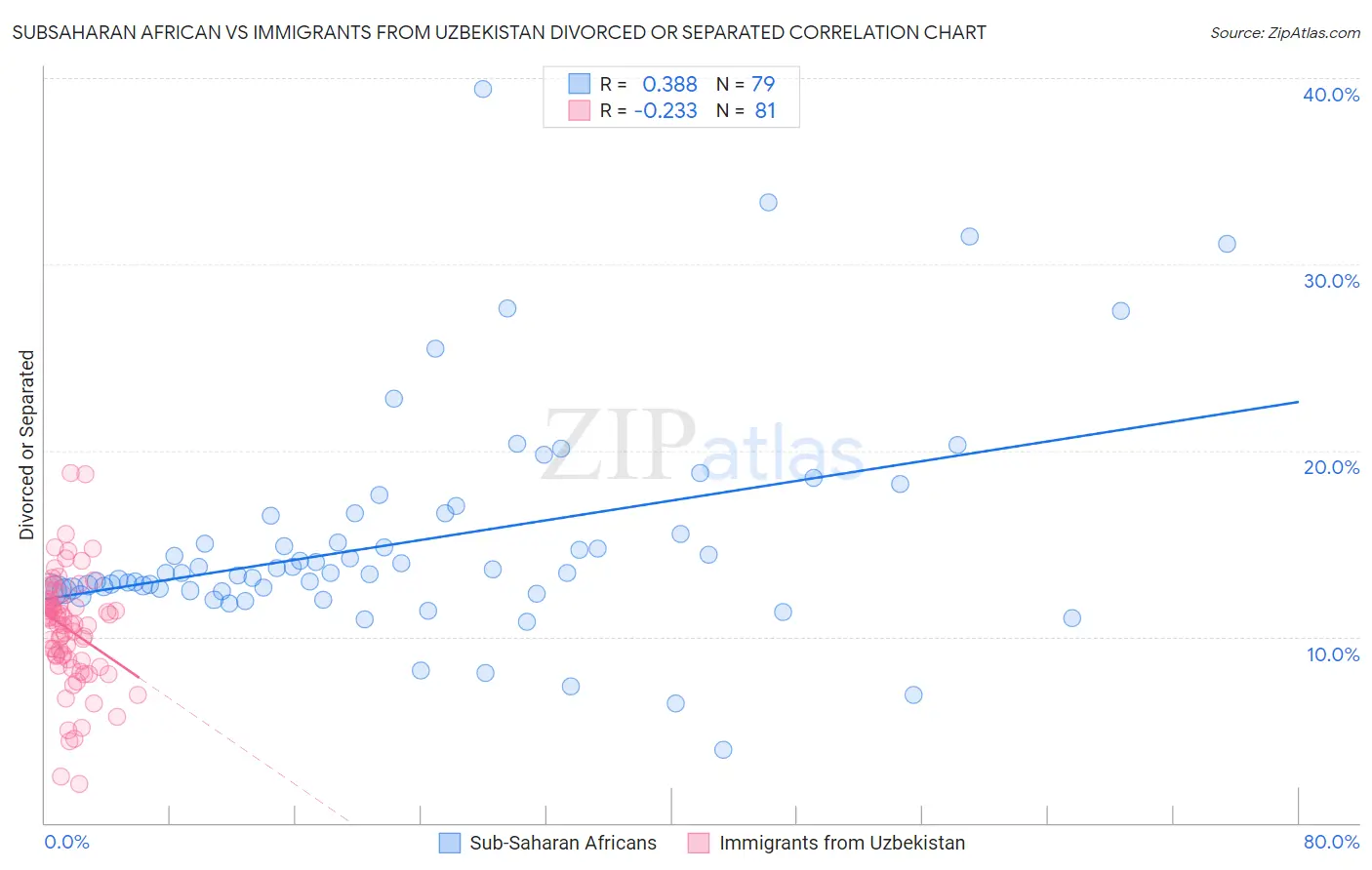 Subsaharan African vs Immigrants from Uzbekistan Divorced or Separated