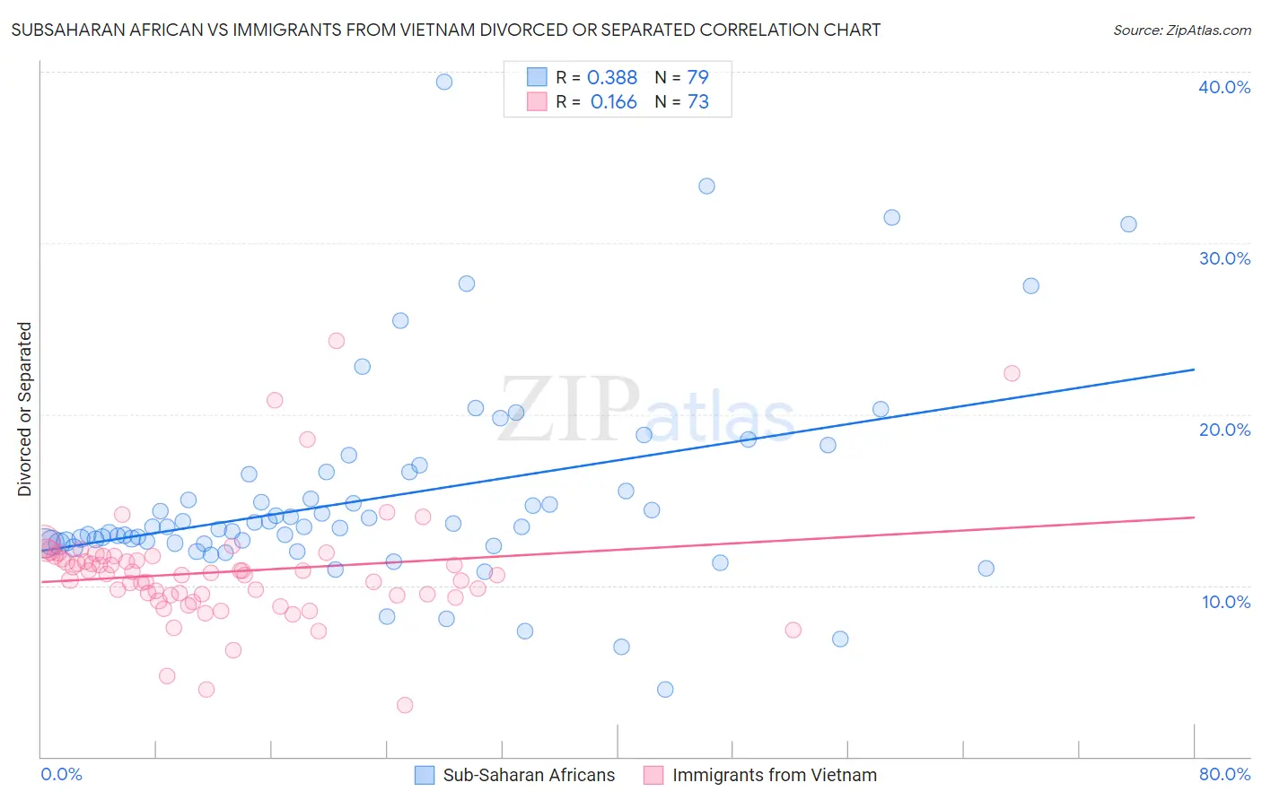 Subsaharan African vs Immigrants from Vietnam Divorced or Separated