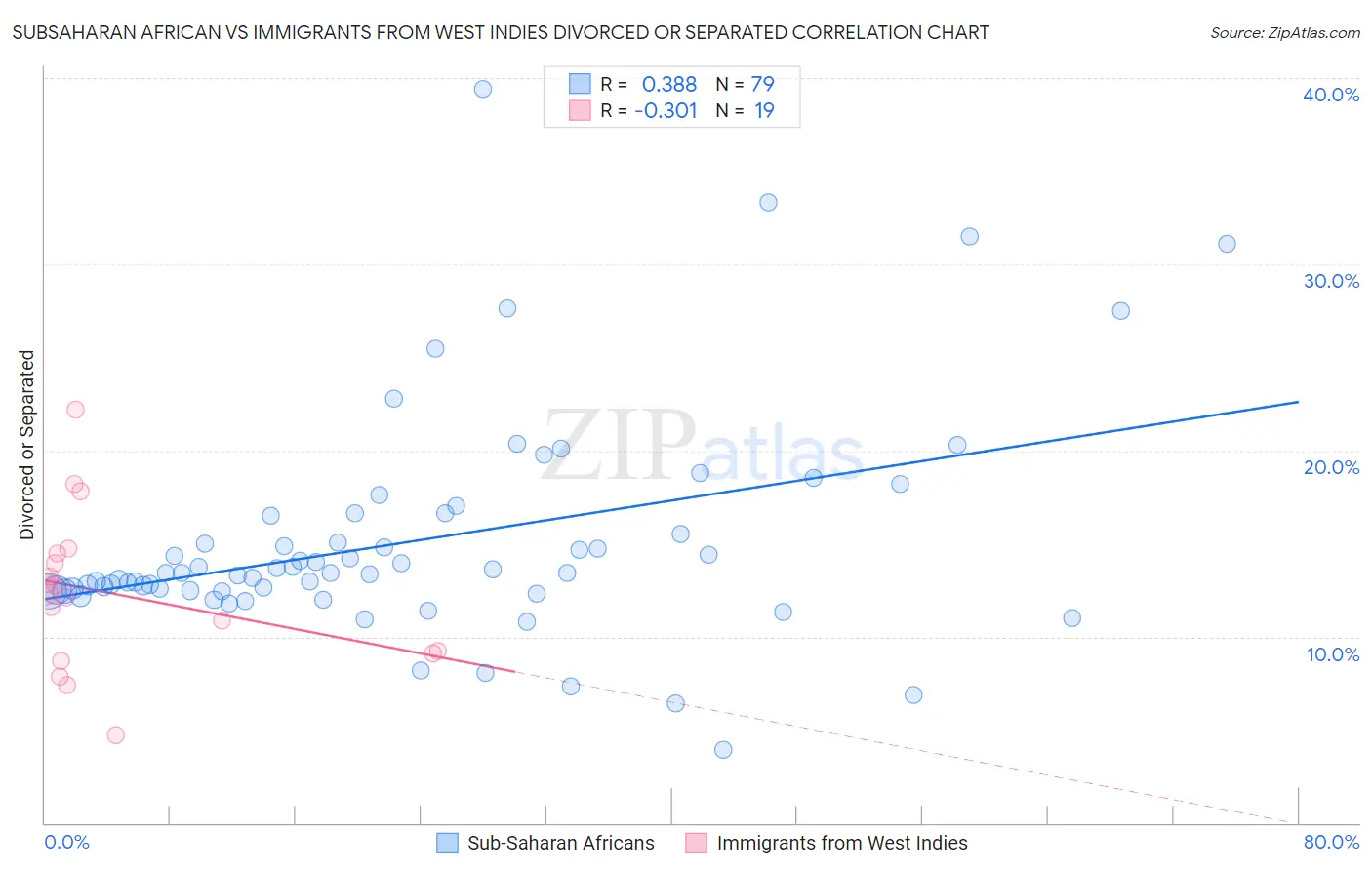 Subsaharan African vs Immigrants from West Indies Divorced or Separated