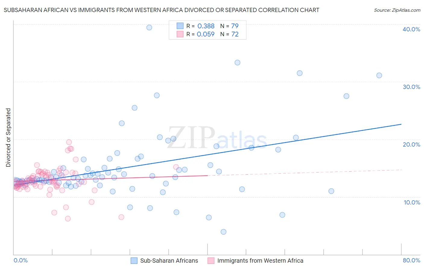 Subsaharan African vs Immigrants from Western Africa Divorced or Separated