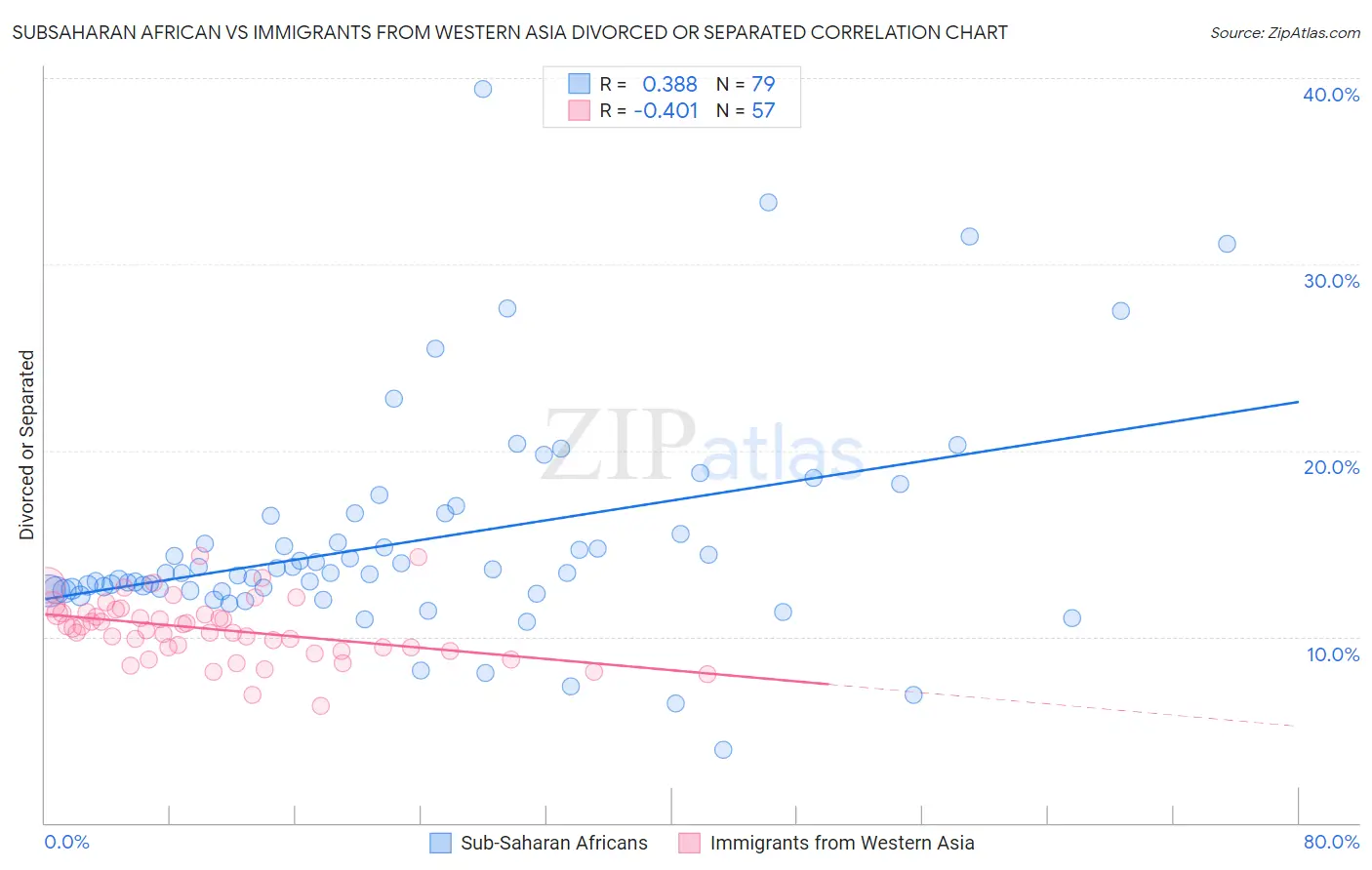 Subsaharan African vs Immigrants from Western Asia Divorced or Separated