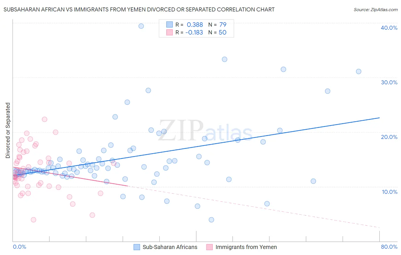 Subsaharan African vs Immigrants from Yemen Divorced or Separated