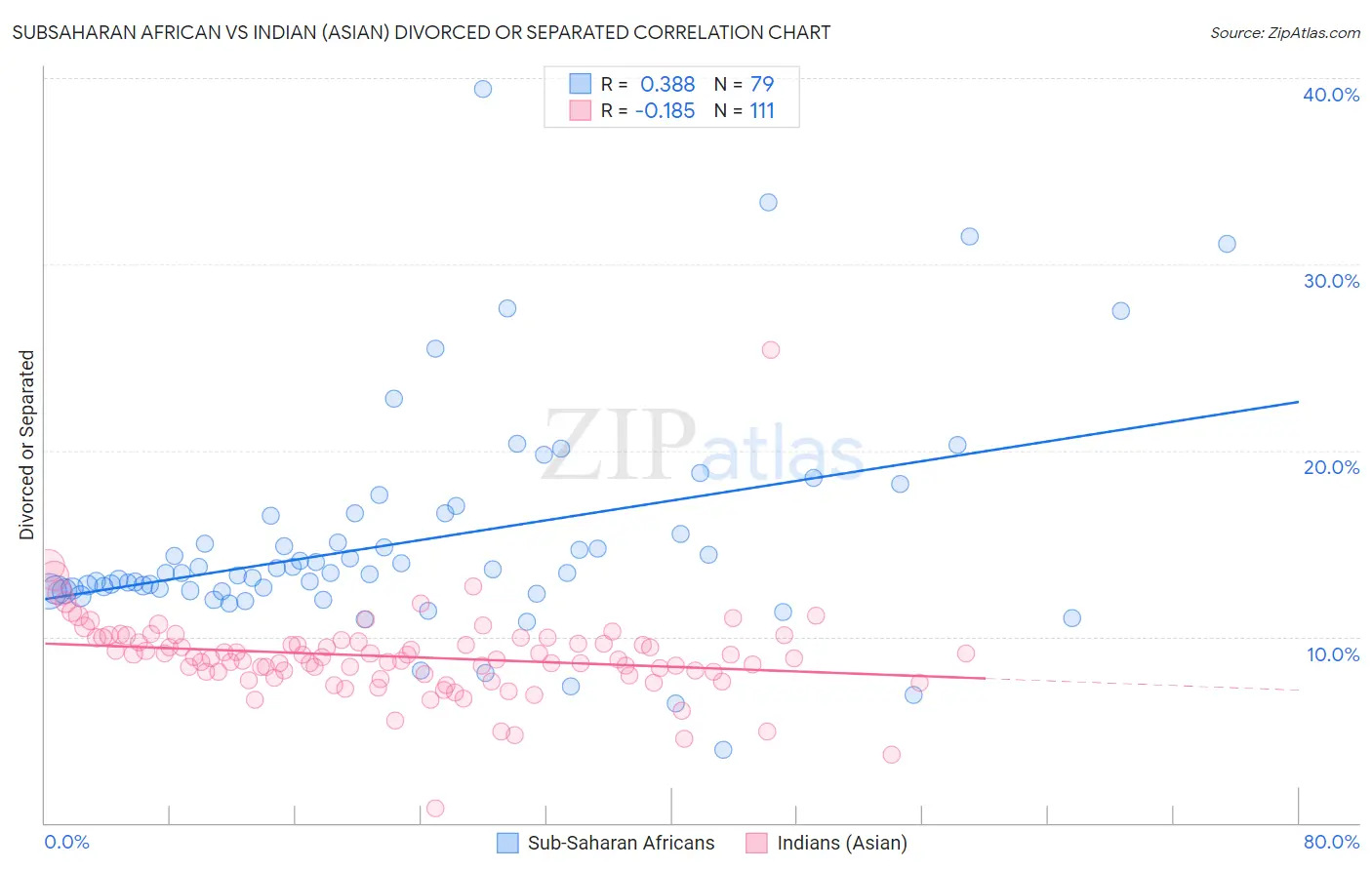 Subsaharan African vs Indian (Asian) Divorced or Separated