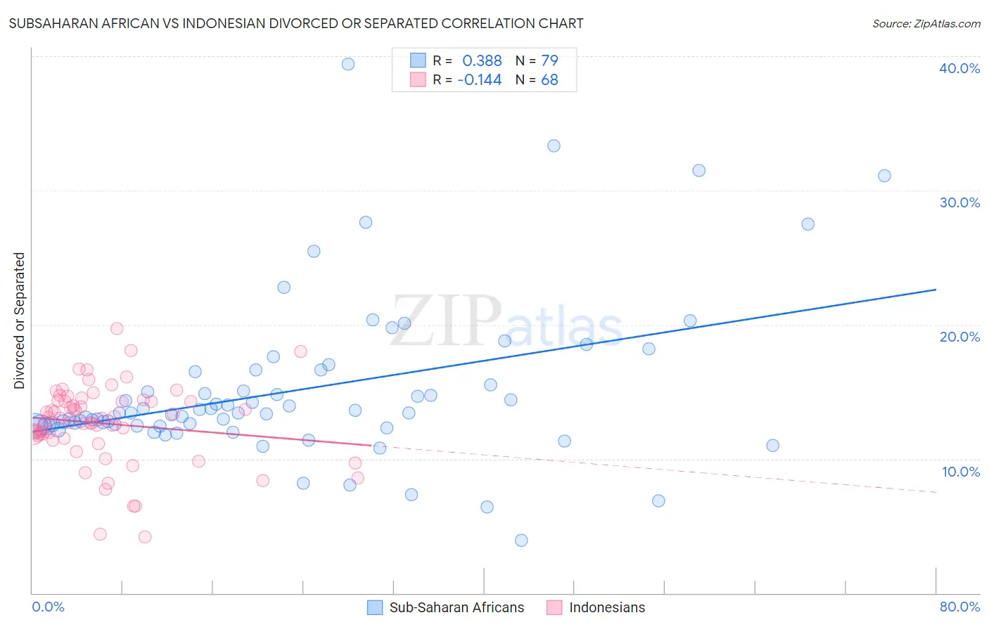 Subsaharan African vs Indonesian Divorced or Separated