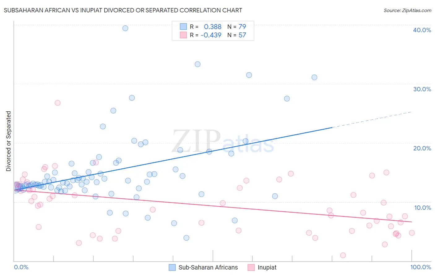 Subsaharan African vs Inupiat Divorced or Separated