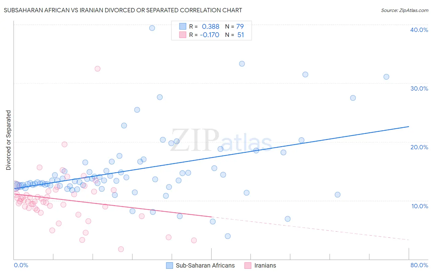 Subsaharan African vs Iranian Divorced or Separated