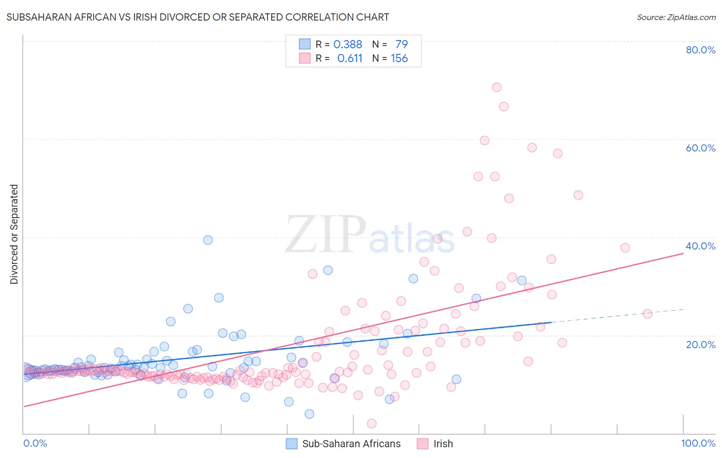 Subsaharan African vs Irish Divorced or Separated