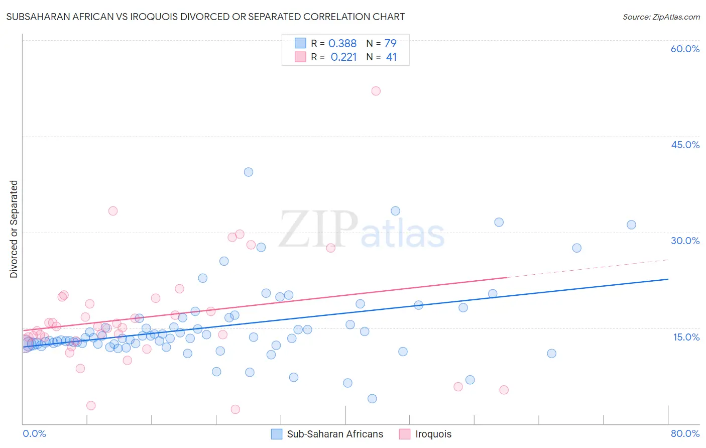Subsaharan African vs Iroquois Divorced or Separated
